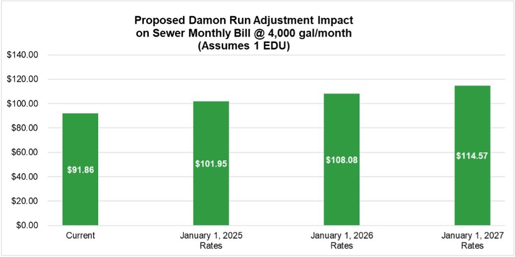 Proposed Damon Run Adjustment Impact on Sewer Monthly Bill